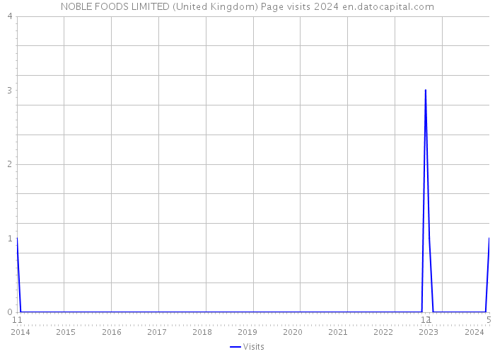 NOBLE FOODS LIMITED (United Kingdom) Page visits 2024 