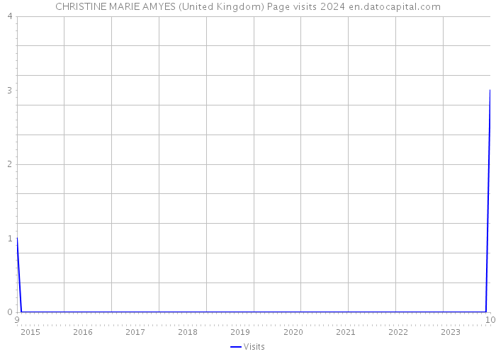 CHRISTINE MARIE AMYES (United Kingdom) Page visits 2024 