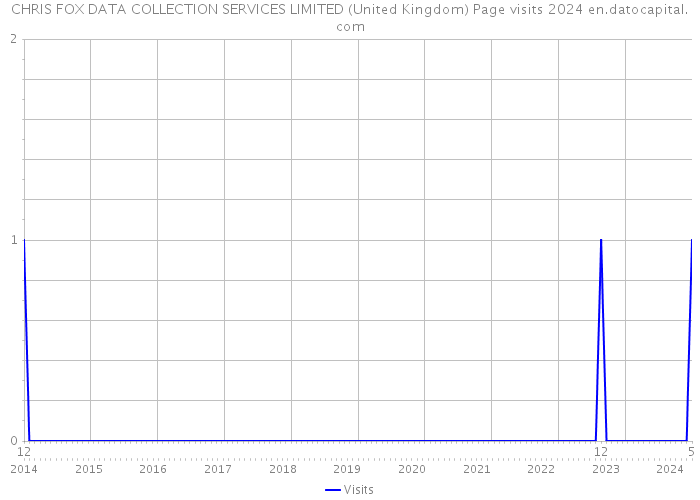 CHRIS FOX DATA COLLECTION SERVICES LIMITED (United Kingdom) Page visits 2024 