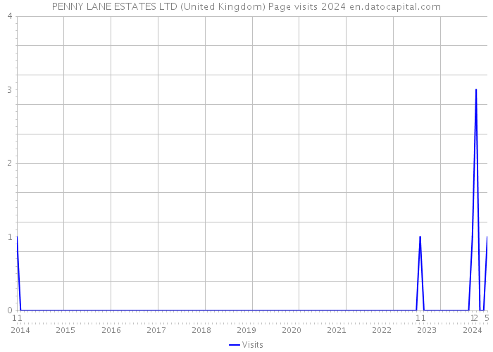 PENNY LANE ESTATES LTD (United Kingdom) Page visits 2024 