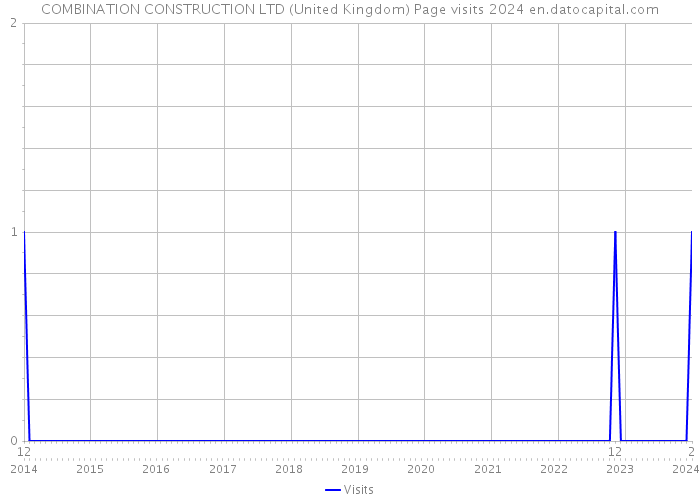 COMBINATION CONSTRUCTION LTD (United Kingdom) Page visits 2024 