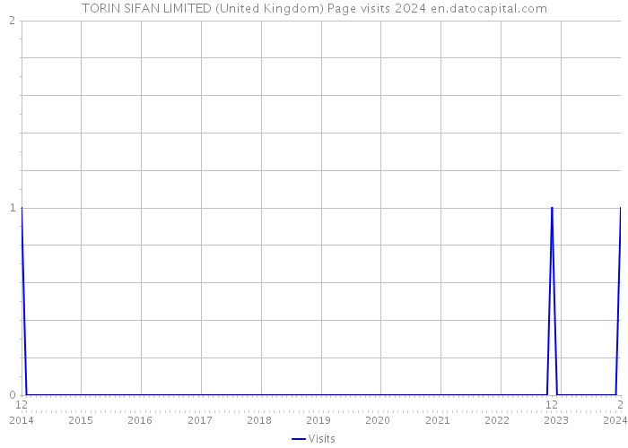TORIN SIFAN LIMITED (United Kingdom) Page visits 2024 
