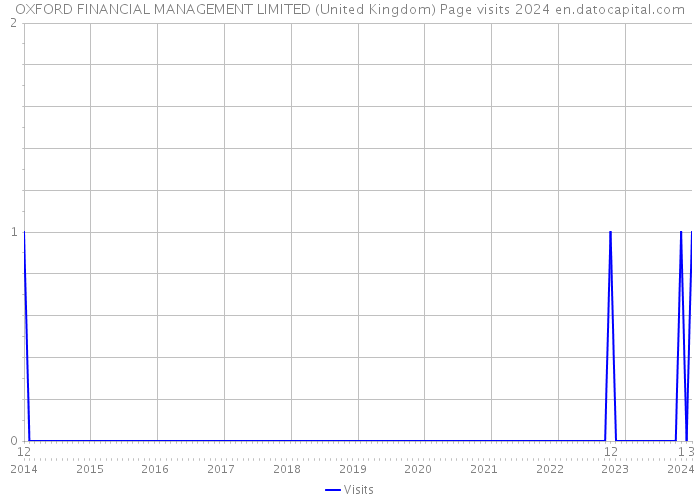 OXFORD FINANCIAL MANAGEMENT LIMITED (United Kingdom) Page visits 2024 