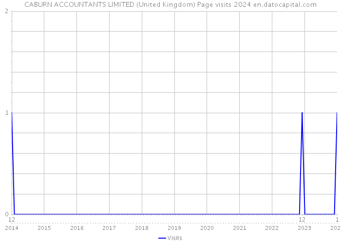 CABURN ACCOUNTANTS LIMITED (United Kingdom) Page visits 2024 