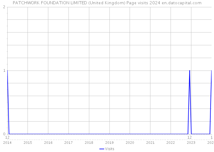 PATCHWORK FOUNDATION LIMITED (United Kingdom) Page visits 2024 