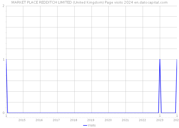 MARKET PLACE REDDITCH LIMITED (United Kingdom) Page visits 2024 