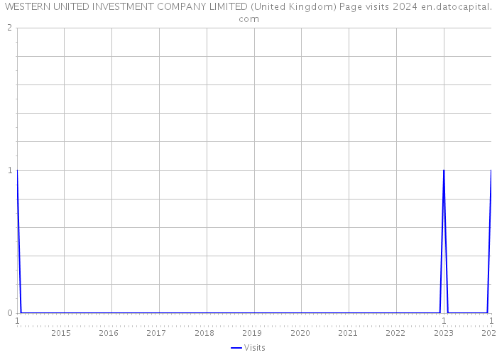 WESTERN UNITED INVESTMENT COMPANY LIMITED (United Kingdom) Page visits 2024 