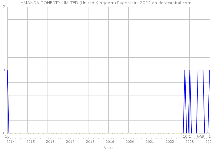 AMANDA DOHERTY LIMITED (United Kingdom) Page visits 2024 