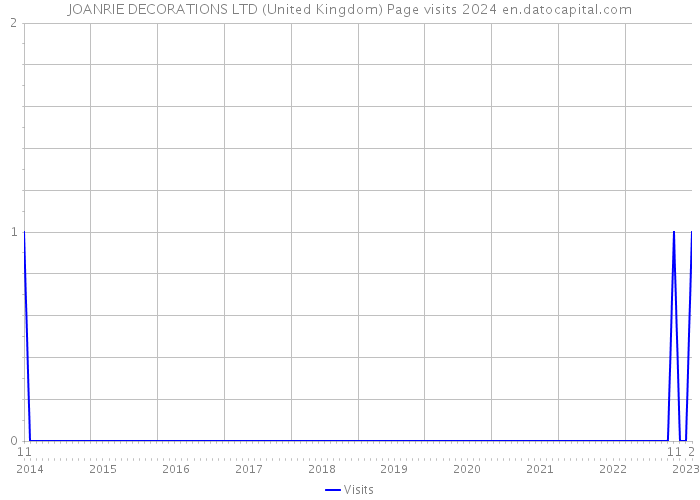 JOANRIE DECORATIONS LTD (United Kingdom) Page visits 2024 
