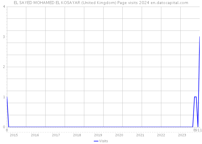 EL SAYED MOHAMED EL KOSAYAR (United Kingdom) Page visits 2024 