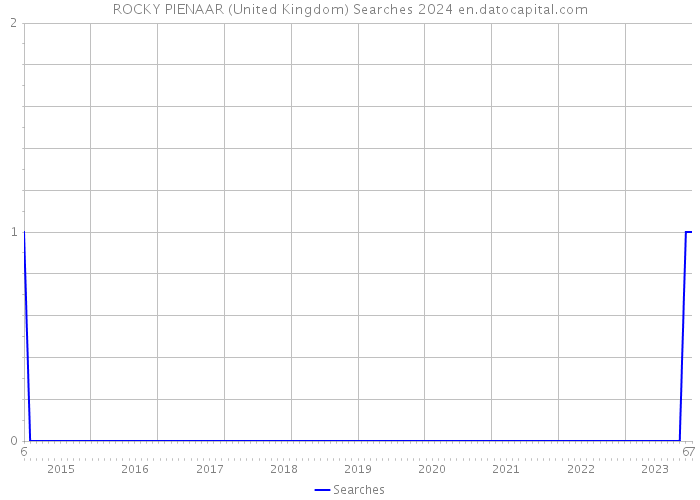 ROCKY PIENAAR (United Kingdom) Searches 2024 