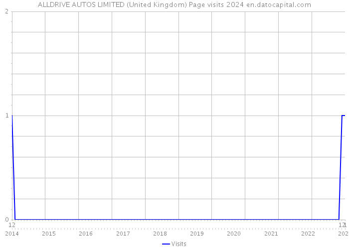 ALLDRIVE AUTOS LIMITED (United Kingdom) Page visits 2024 