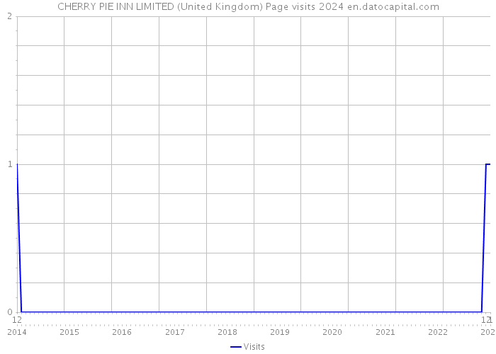CHERRY PIE INN LIMITED (United Kingdom) Page visits 2024 