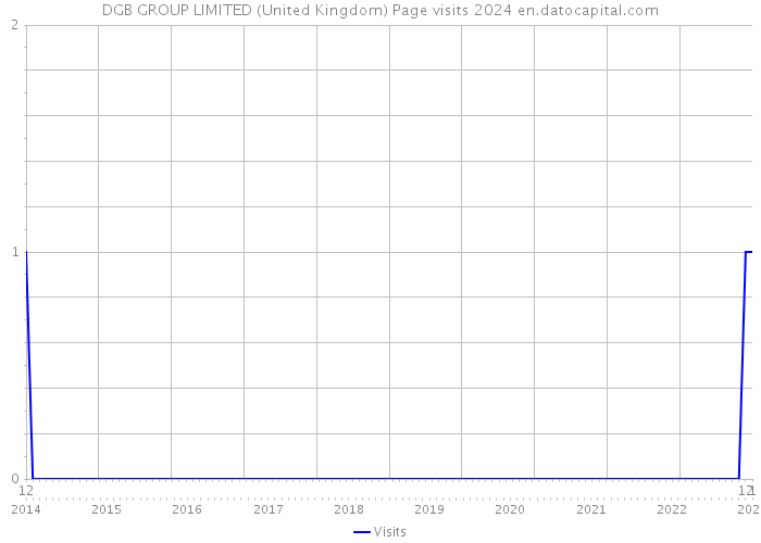 DGB GROUP LIMITED (United Kingdom) Page visits 2024 