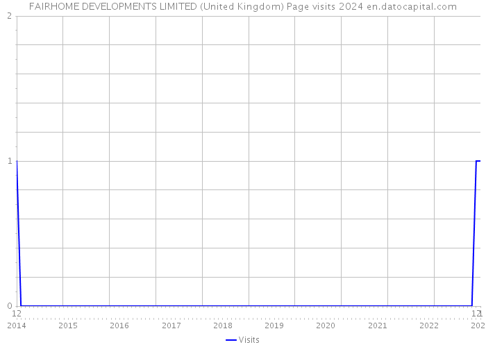 FAIRHOME DEVELOPMENTS LIMITED (United Kingdom) Page visits 2024 