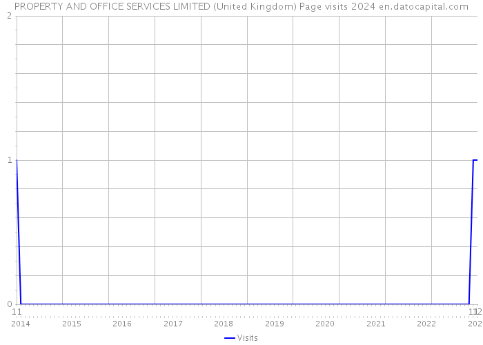 PROPERTY AND OFFICE SERVICES LIMITED (United Kingdom) Page visits 2024 