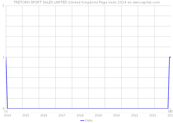 TRETORN SPORT SALES LIMITED (United Kingdom) Page visits 2024 