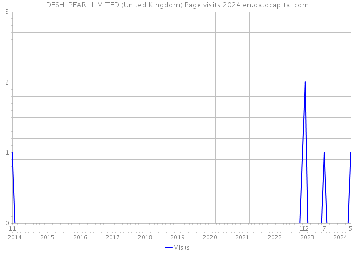 DESHI PEARL LIMITED (United Kingdom) Page visits 2024 