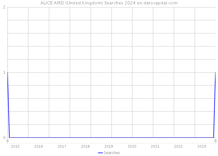 ALICE AIRD (United Kingdom) Searches 2024 