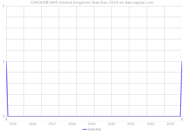 CAROLINE AIRS (United Kingdom) Searches 2024 