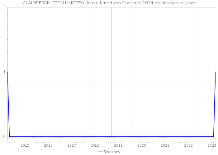 CLAIRE ERRINGTON LIMITED (United Kingdom) Searches 2024 
