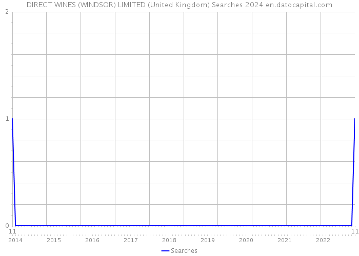 DIRECT WINES (WINDSOR) LIMITED (United Kingdom) Searches 2024 