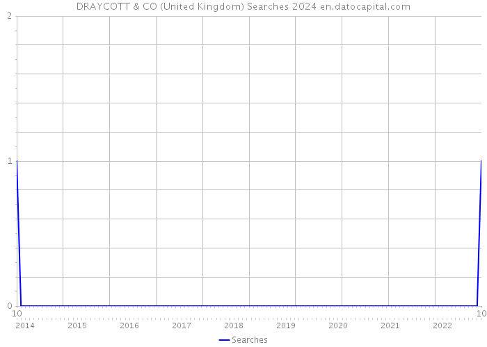DRAYCOTT & CO (United Kingdom) Searches 2024 
