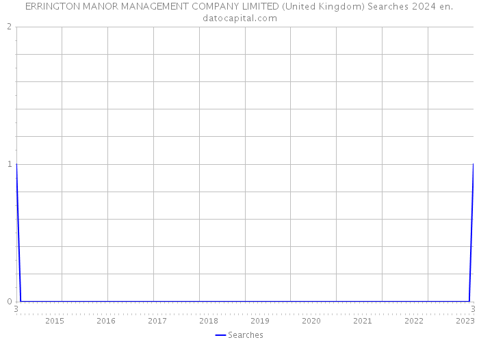 ERRINGTON MANOR MANAGEMENT COMPANY LIMITED (United Kingdom) Searches 2024 