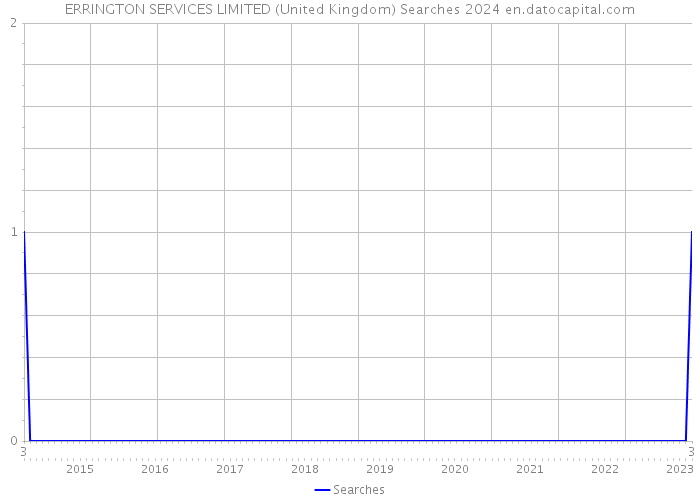 ERRINGTON SERVICES LIMITED (United Kingdom) Searches 2024 
