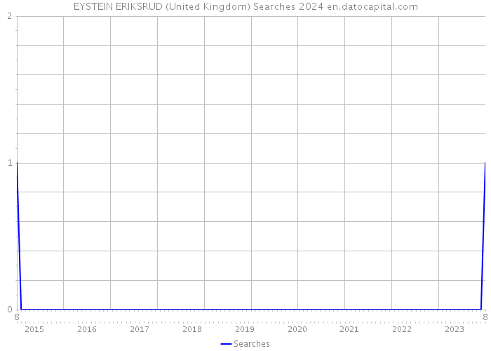 EYSTEIN ERIKSRUD (United Kingdom) Searches 2024 