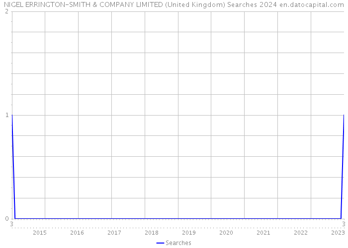 NIGEL ERRINGTON-SMITH & COMPANY LIMITED (United Kingdom) Searches 2024 