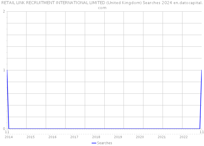RETAIL LINK RECRUITMENT INTERNATIONAL LIMITED (United Kingdom) Searches 2024 