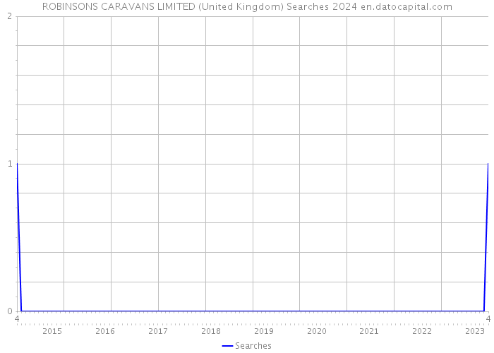ROBINSONS CARAVANS LIMITED (United Kingdom) Searches 2024 