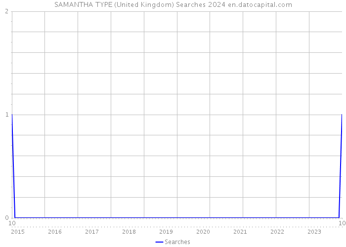 SAMANTHA TYPE (United Kingdom) Searches 2024 