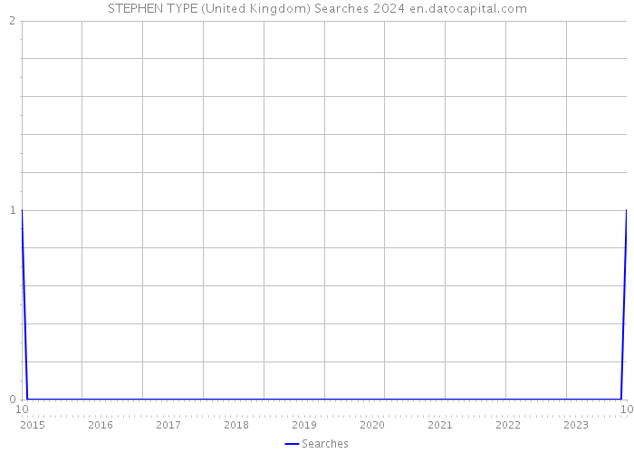 STEPHEN TYPE (United Kingdom) Searches 2024 
