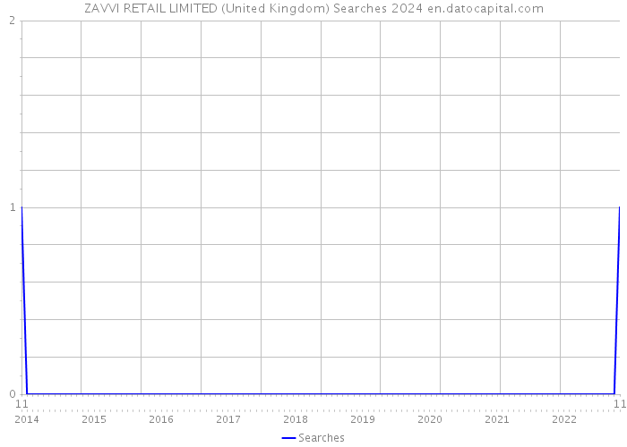ZAVVI RETAIL LIMITED (United Kingdom) Searches 2024 
