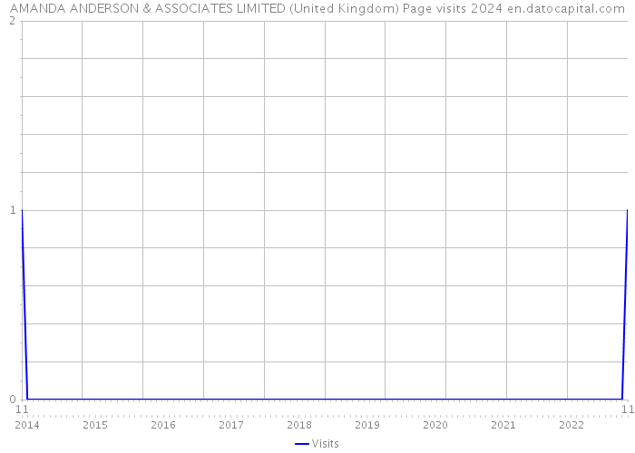 AMANDA ANDERSON & ASSOCIATES LIMITED (United Kingdom) Page visits 2024 
