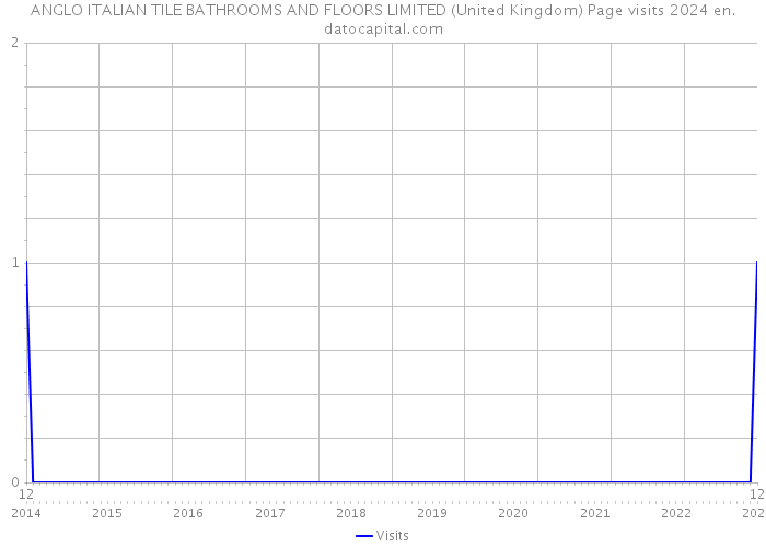 ANGLO ITALIAN TILE BATHROOMS AND FLOORS LIMITED (United Kingdom) Page visits 2024 