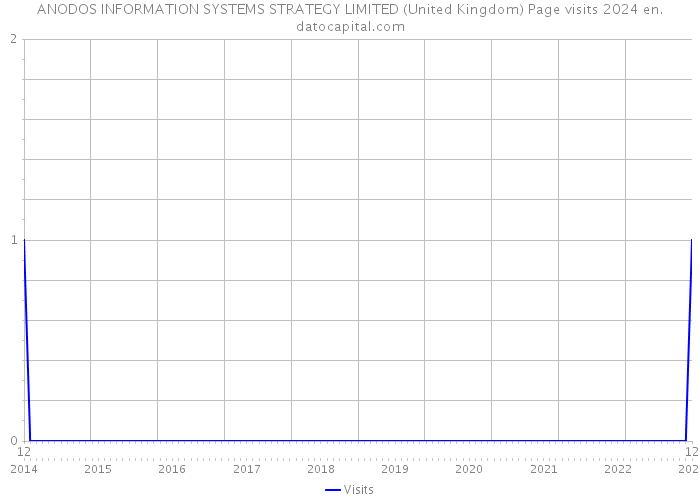 ANODOS INFORMATION SYSTEMS STRATEGY LIMITED (United Kingdom) Page visits 2024 