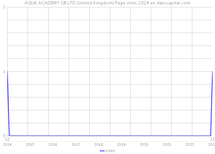 AQUA ACADEMY GB LTD (United Kingdom) Page visits 2024 