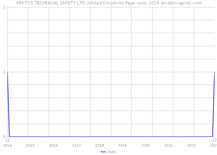 ARKTOS TECHNICAL SAFETY LTD (United Kingdom) Page visits 2024 