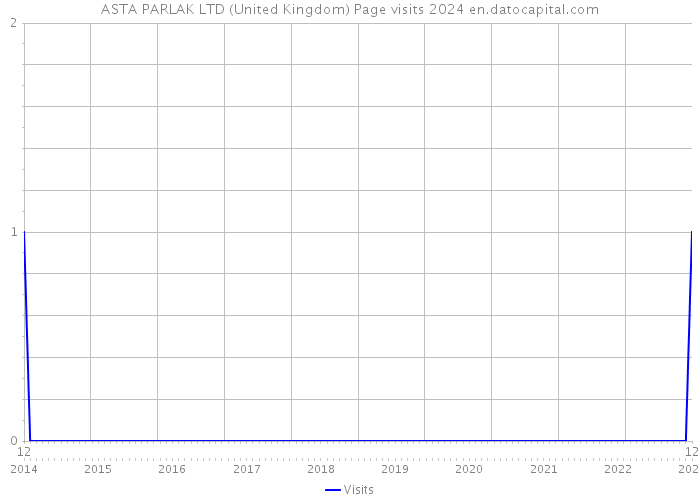 ASTA PARLAK LTD (United Kingdom) Page visits 2024 