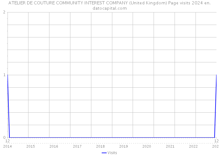 ATELIER DE COUTURE COMMUNITY INTEREST COMPANY (United Kingdom) Page visits 2024 