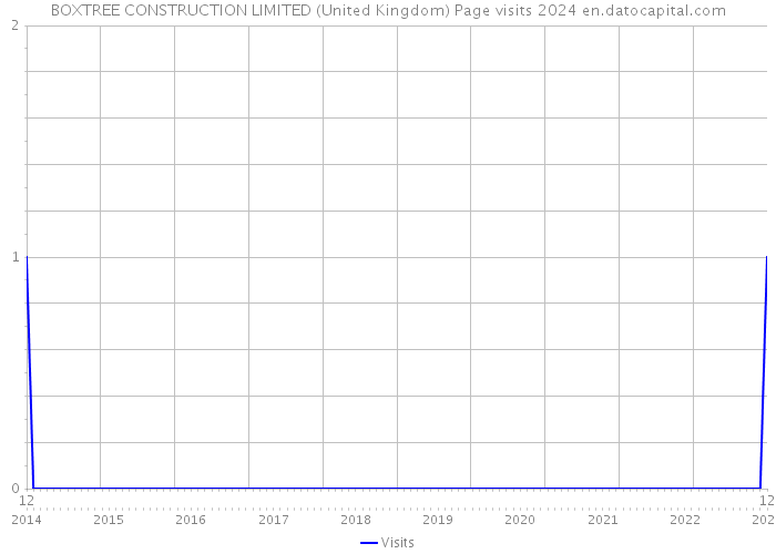 BOXTREE CONSTRUCTION LIMITED (United Kingdom) Page visits 2024 