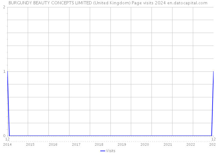 BURGUNDY BEAUTY CONCEPTS LIMITED (United Kingdom) Page visits 2024 