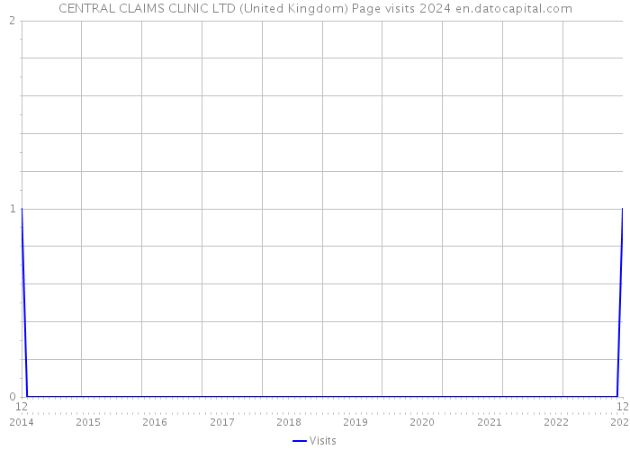 CENTRAL CLAIMS CLINIC LTD (United Kingdom) Page visits 2024 