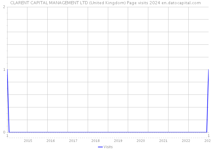 CLARENT CAPITAL MANAGEMENT LTD (United Kingdom) Page visits 2024 