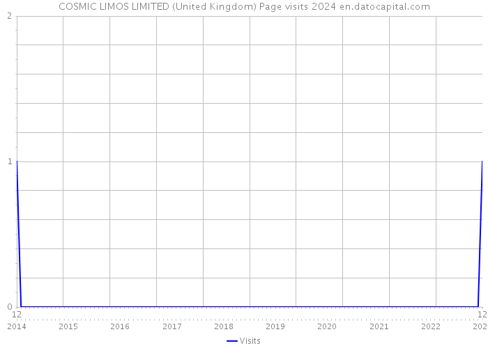 COSMIC LIMOS LIMITED (United Kingdom) Page visits 2024 