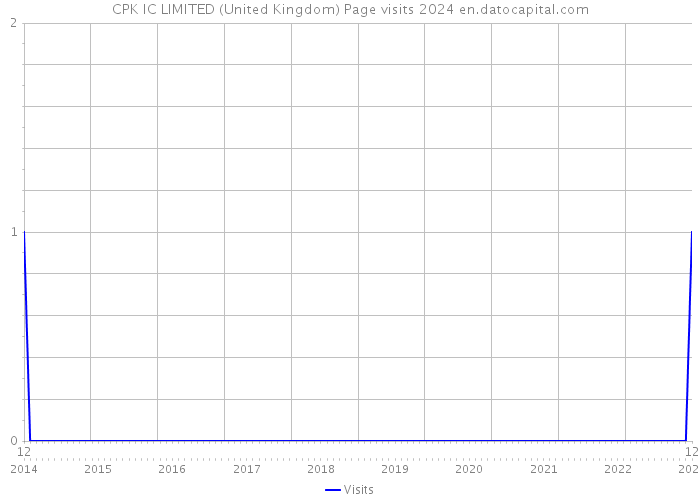 CPK IC LIMITED (United Kingdom) Page visits 2024 
