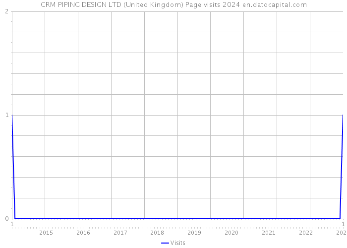 CRM PIPING DESIGN LTD (United Kingdom) Page visits 2024 